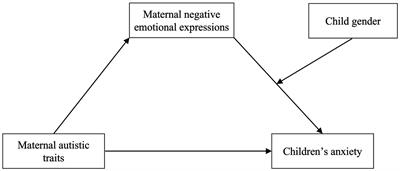 Maternal autistic traits and anxiety in children with typical development in Chinese families: a moderated mediation model of mothers’ negative emotional expressions and child gender